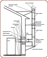 Комплект дымохода: расположение снаружи, подключение заднее. Схема подключения.